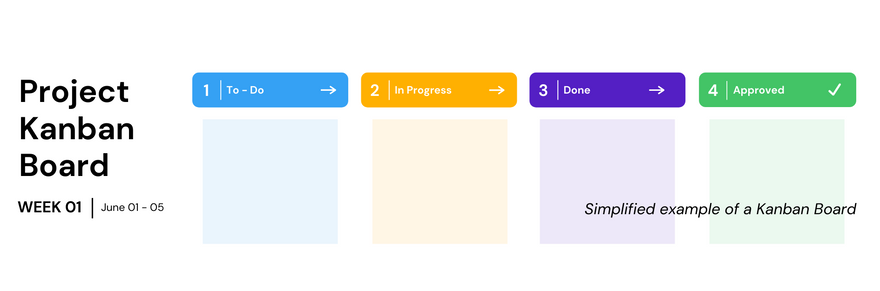 Simplified example of a Kanban Board