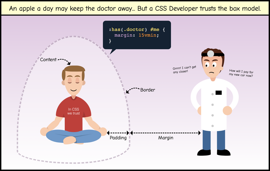 'An apple a day may keep the doctor away... But a CSS developer trusts the box model'. A cartoon with a man doing yoga with a dashed line showing his personal space, a bubble with the CSS code ':has(.doctor) #me { margin: 15vmin; }', and an angry doctor complaining he can't get closer. The person doing yoga is labeled as 'content', the space between the person and the dashed line is 'padding', the dashed line is labeled 'border', the space between the dashed line and the doctor is 'margin'