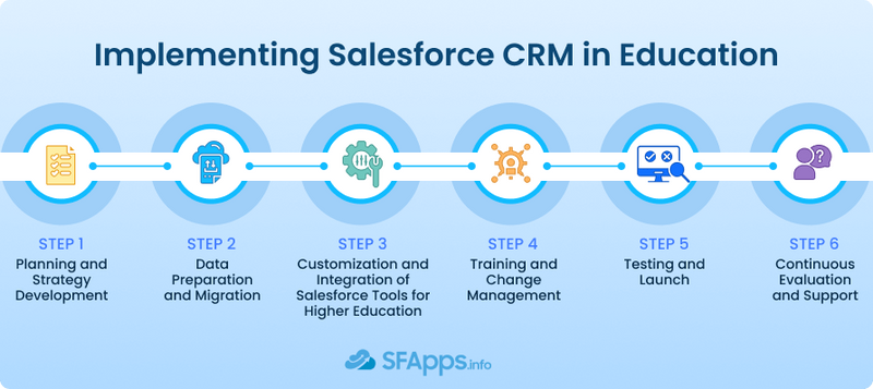 Salesforce Education Cloud Implementation Steps