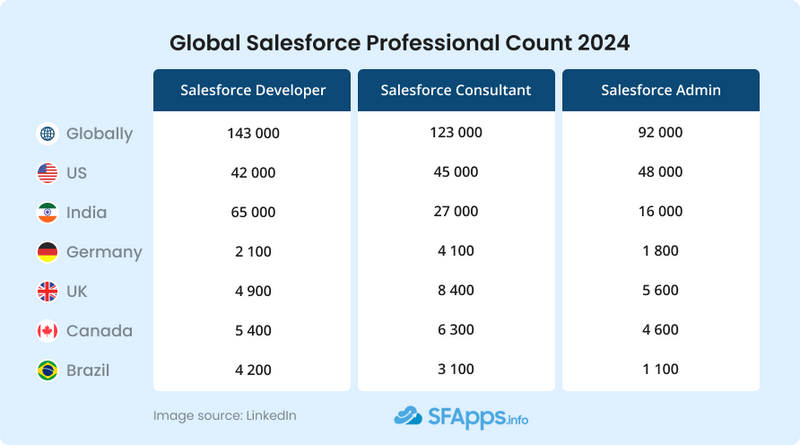 Salesforce Talent Market Linkedin Results