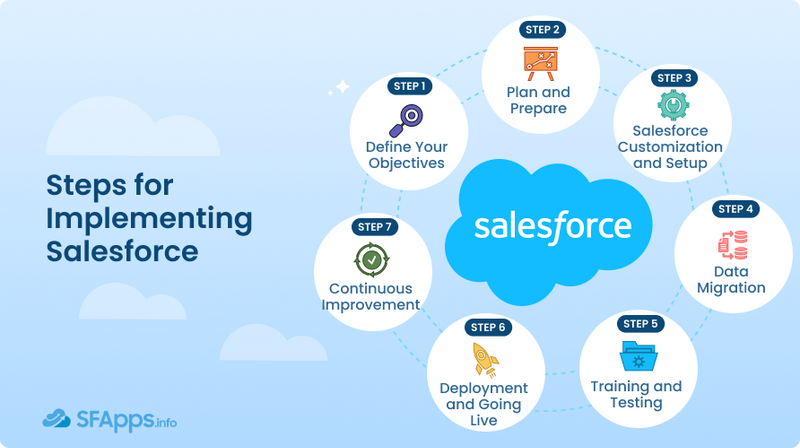 Salesforce Integration With Professional Services Step