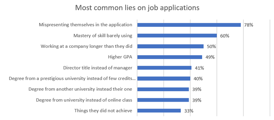 lies on job applications