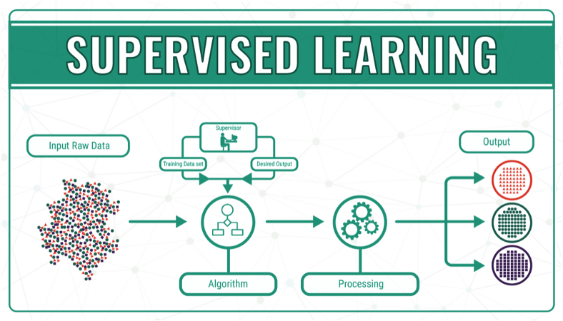 Source: Supervised Learning