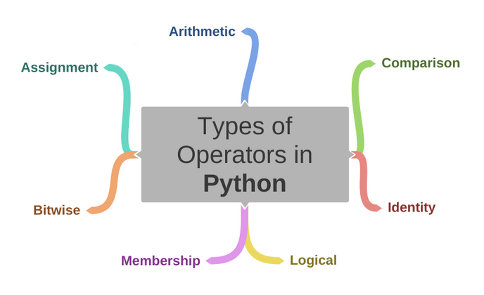 Cover image for 7 Types of Operators in Python