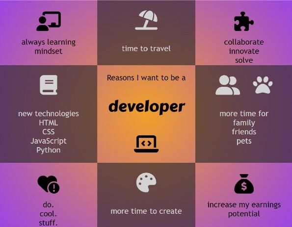A screenshot of a vision board, made in HTML and CSS. The vision board is broken into a 3x3 grid and has a radial gradient background from orange in the middle to purple on the outside. The middle section says "Reasons I want to be a developer" and has a laptop icon. The outside sections of the grid say: "always learning mindset" with a chalkboard icon; "time to travel" with a beach umbrella icon; "collaborate, innovate, solve" with a jigsaw puzzle piece icon; "new technologies: HTML, CSS, JavaScript, Python" with a book icon; "more time for family, friends, pets" with a group of people icon and a paw print icon; "do. cool. stuff." with a heart and exclamation point icon; "more time to create" with an art palette icon; and, last, "increase my earnings potential" with a bank money sack icon.