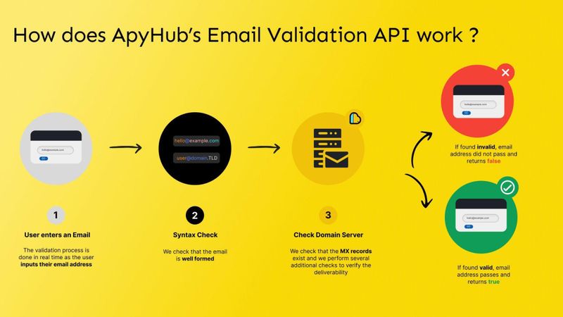 apyhub-email-validation-api-working