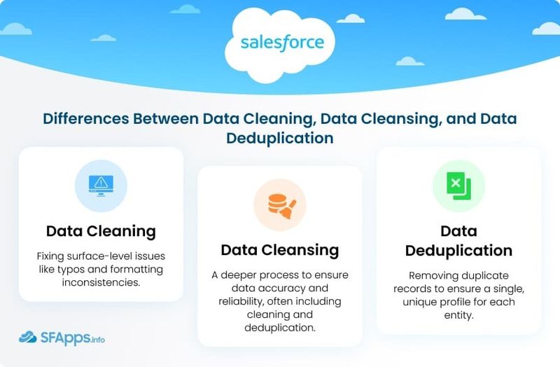 Differences Between Data Cleaning Data Cleansing and Data Deduplication