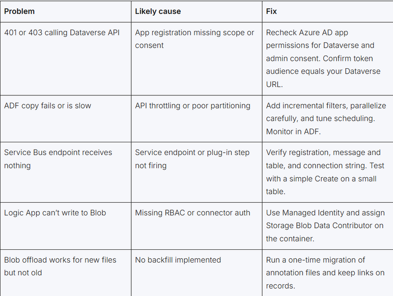 Troubleshooting Common Issues with Dynamics 365 Azure Integration