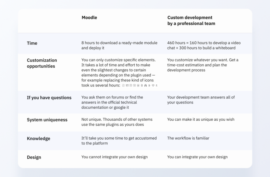 Moodle and custom development comparison table