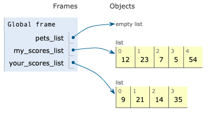 screenshot of python tutor showing the above code with each integer in each list labelled 0-4, starting at 0