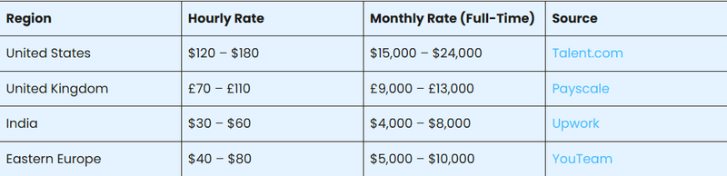 Potential Costs of Hiring a Salesforce Billing Consultant