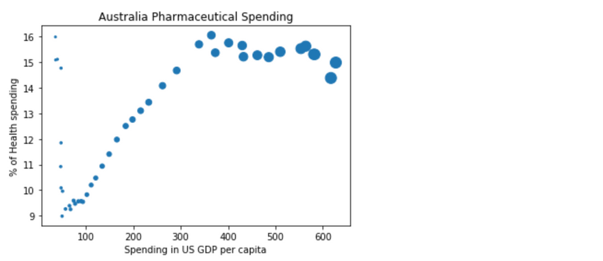 Scatter plot showing the correlation between Spending in the US GDP per capita and % of Health spending with the size of each data point denoting the Total Spending in Australia