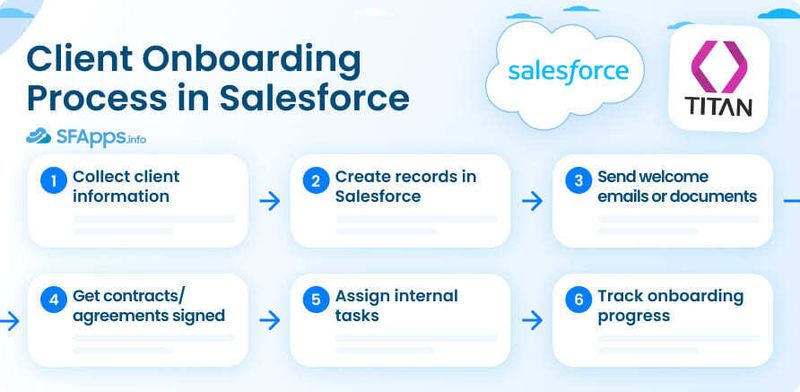 Client Onboarding Process in Salesforce