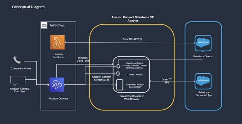 Conceptual Diagram