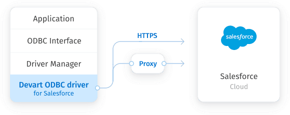 Connection to Salesforce
