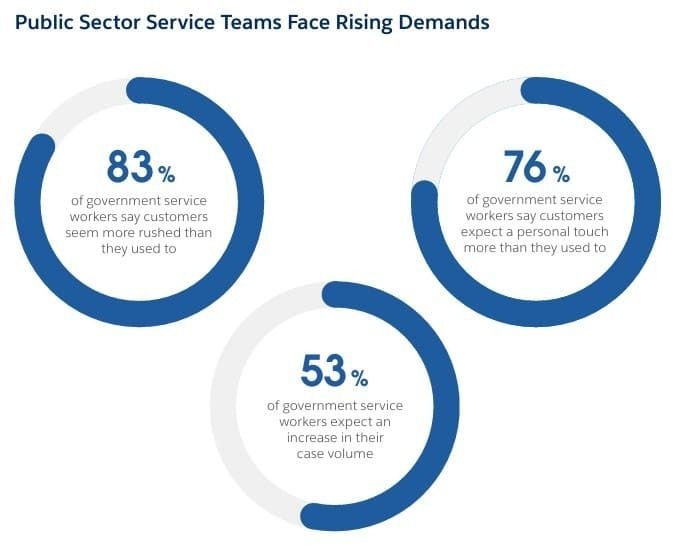 Salesforce Connected Government Report