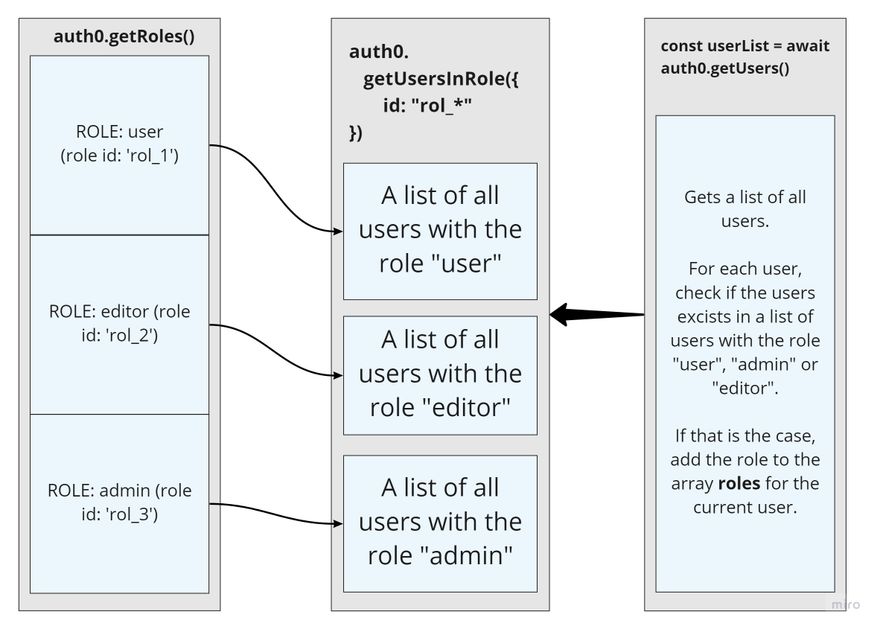 Diagram showing how user roles are added to a roles array for each user.
