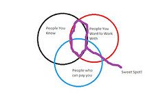 Venn Diagram showing where the sweet spot in the middle of the overlapping 3 circles for People You Know, People You Want to Work With, and People that Can Pay You