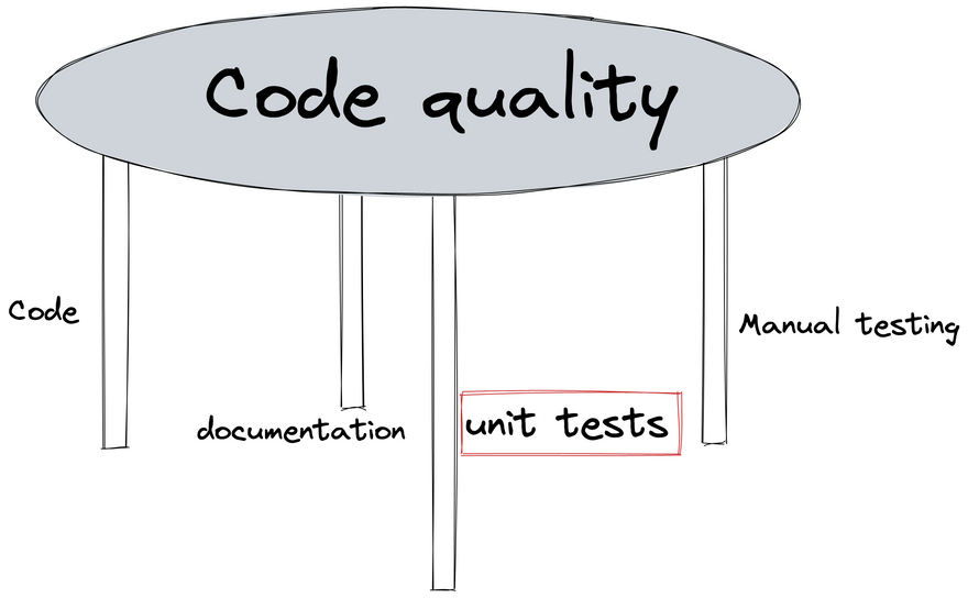 table with 'code quality' written on it, supported by legs with: 'code', 'documentation', 'manual testing' & 'unit tests'