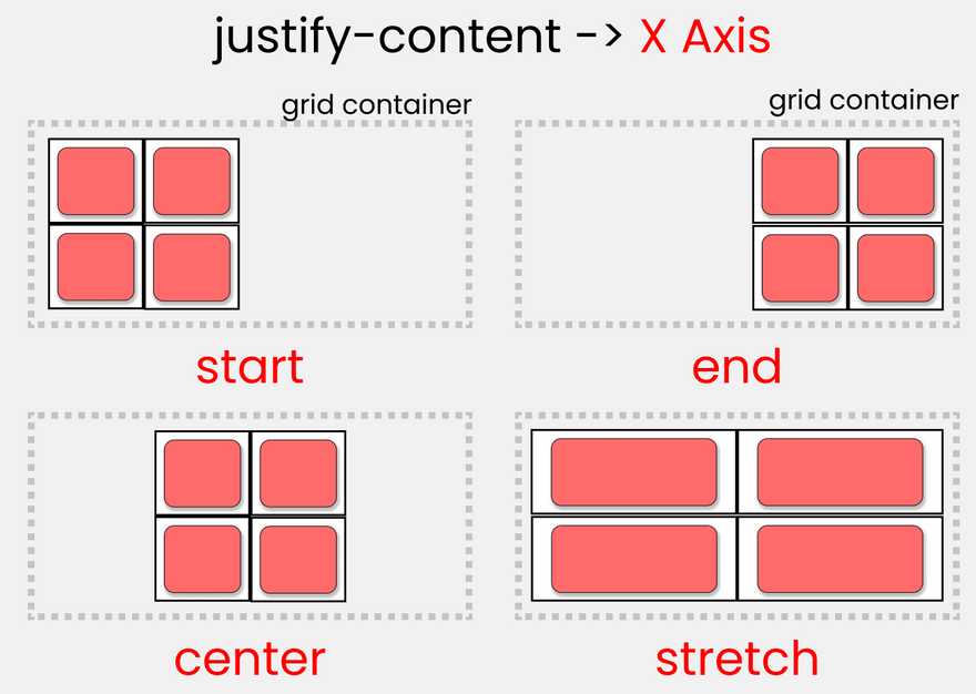 CSS Grid & the confusion of align & justify-items, align & justify