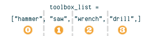 graphic showing a list of tools. first tool is labelled 0, second tool is labelled 1, third tool is labelled 2, and 4th tool is labelled 3