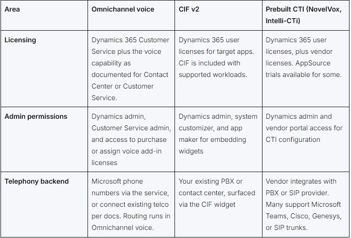 Prerequisites of Telephony Integration with Dynamics 365