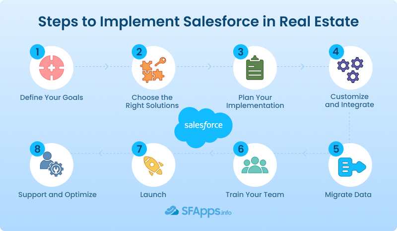 Salesforce Real Estate Implementation Steps