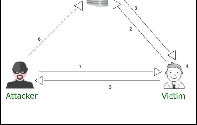 Cover image for DOM XSS Attacks
