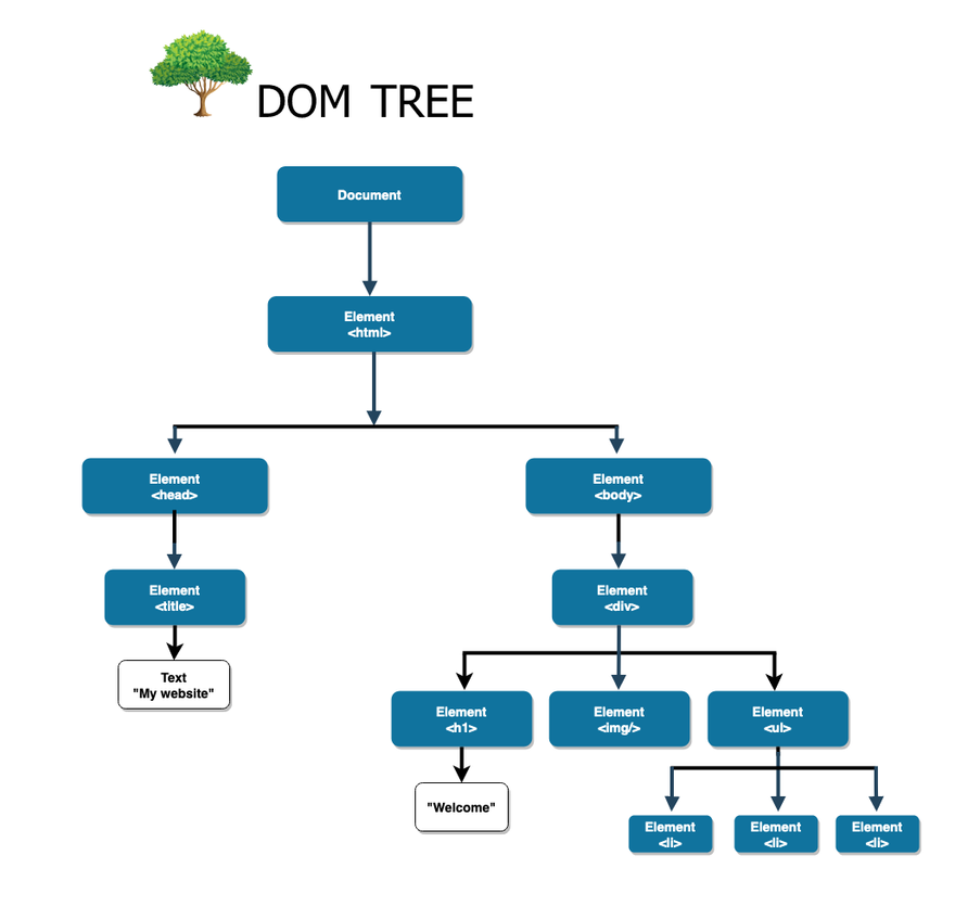 DOM tree example