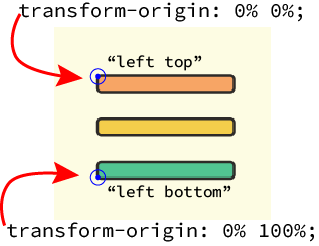 A screenshot of three lines stacked on top of one another. There is an arrow pointing to the left top corner of the line one element, indicating the transform-origin. There is another arrow pointing at the left bottom corner of the bottom line, indicating the transform-origin of the line three element.