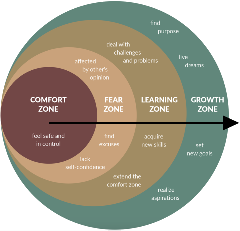 Comfort zone to Growth zone stages