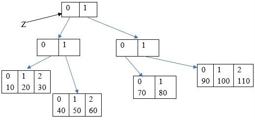 Cover image for Arrays In Java