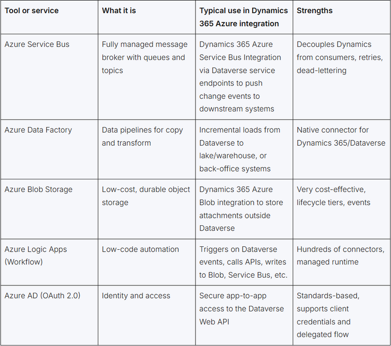 Required Tools & Services for the Integration