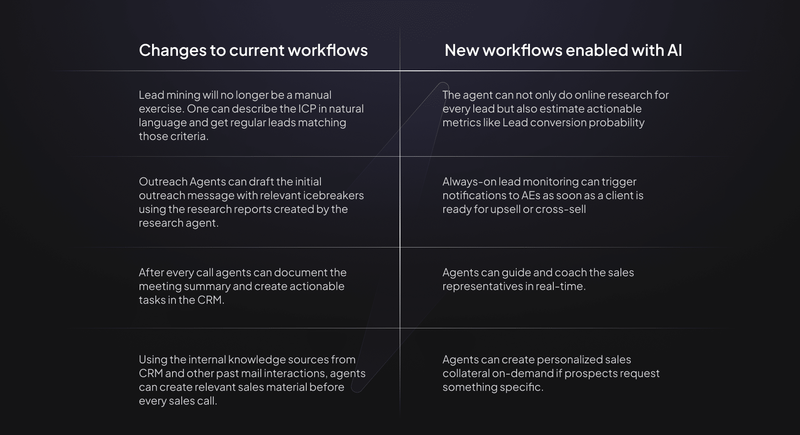 Sales Workflow Redefined
