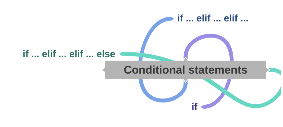 Cover image for How To Use Conditional Statements in Python