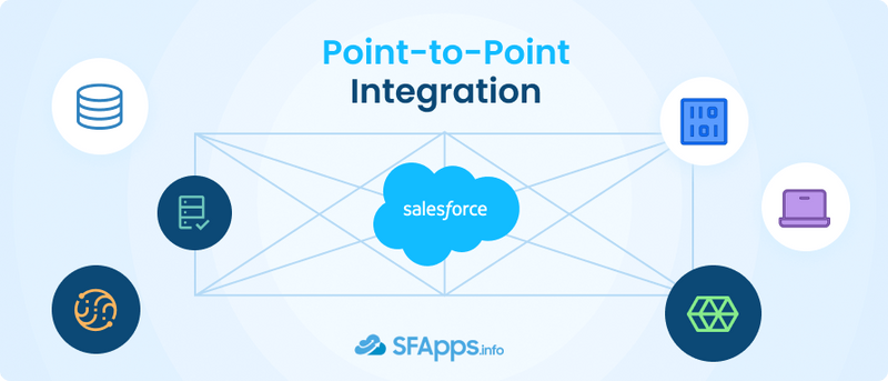 Point to Point Salesforce Integration