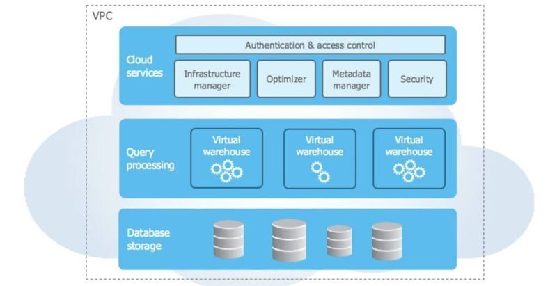 Snoflake architecture