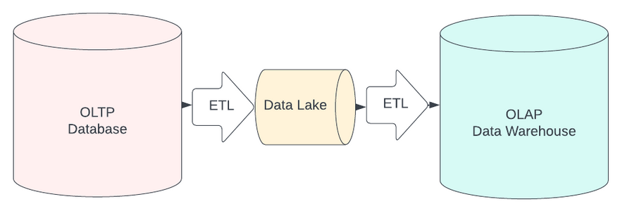 ETL with Data Lake
