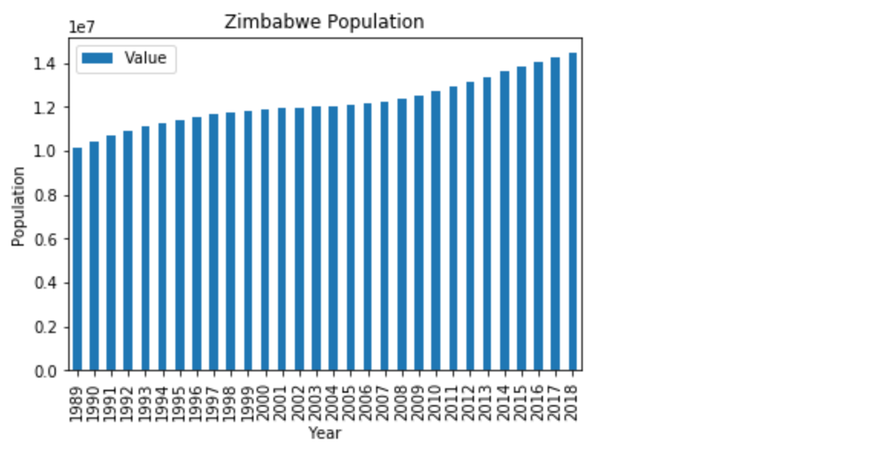 Bar graph of population in Zimbabwe each year