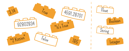 On the left, there are lego building blocks with different data type examples on them. On the left, there are lego building blocks with the data types on on them. The left has 3.14<br><br>
True<br><br>
92802834<br><br>
“2 Kitties”<br><br>
False<br><br>
“It’s True”<br><br>
185<br><br>
4591.28701<br><br>
The right has: Boolean, Float, String, Integer