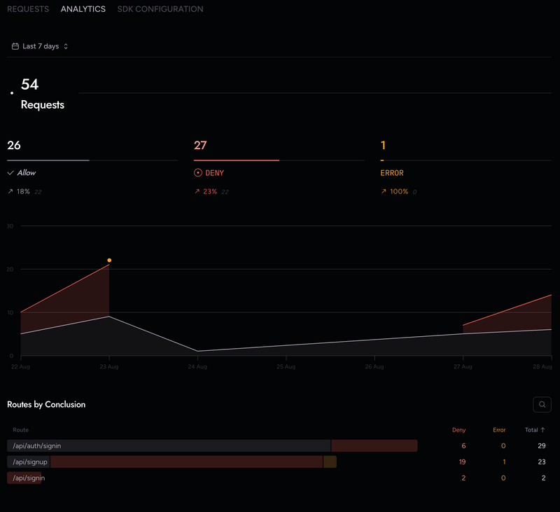 Arcjet Dashboard Page