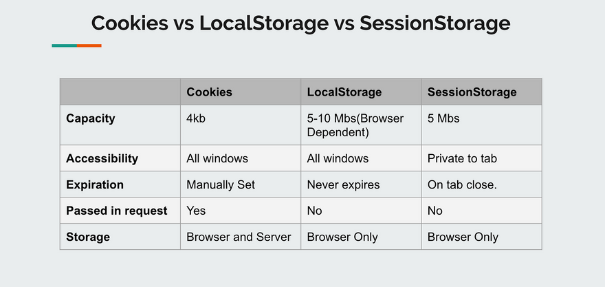 Cookies vs Local Storage