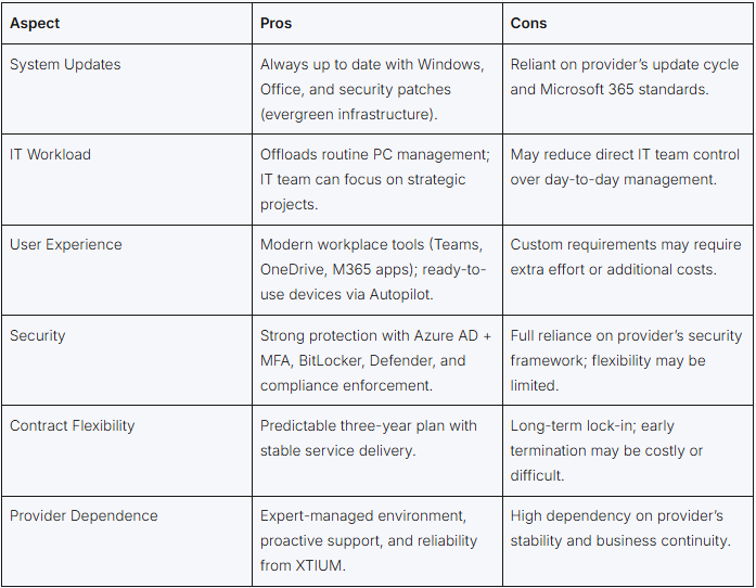 Pros and Cons of Modern Desktop Management 3-Year Managed Service by XTIUM Inc.