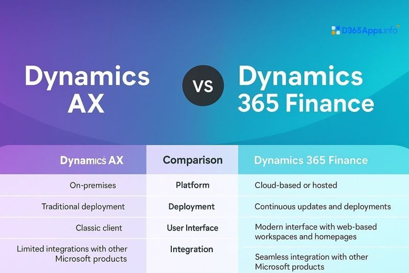 Dynamics 365AX Support ERP support comparison
