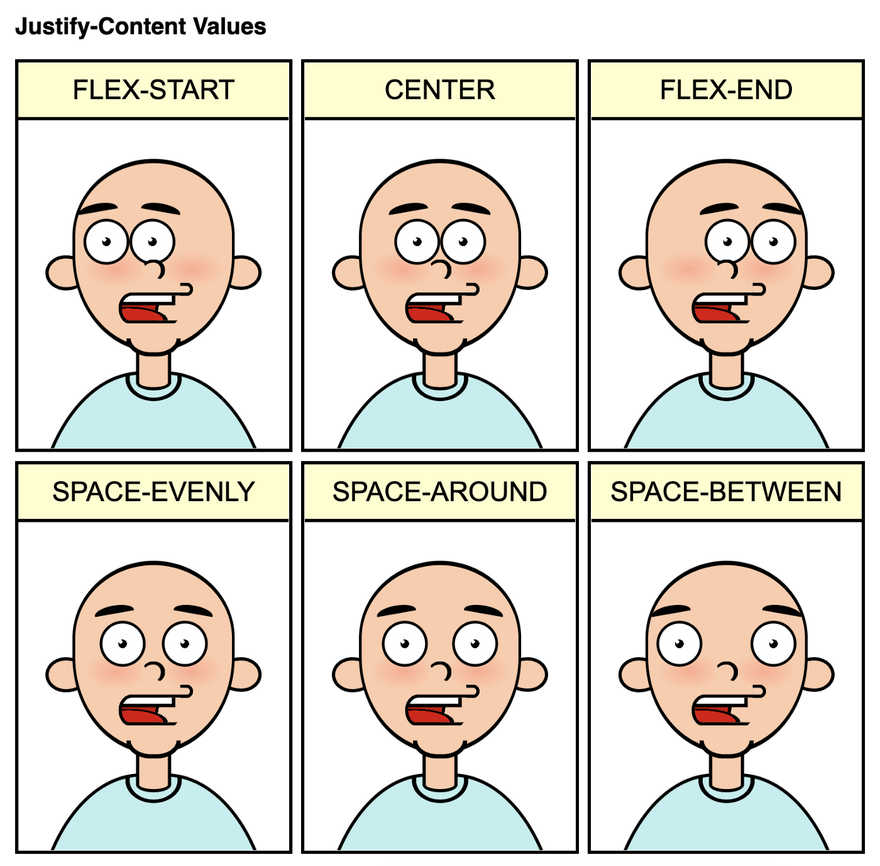 Cartoon titled“Justify-content values” and 6 panels with a character. The eyes look different in all. First panel’s center, and both eyes are together in the center. Second one is flex-start and the eyes are on the left side of the face. Third one is flex-end, and both eyes are on the right side of the face. Fourth panel is space-around, the eyes have half-size space. Fifth one is space-between, the eyes are separated and far from each other. And the sixth is space-evenly, the eyes are way apart