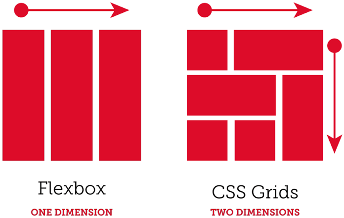 flexbox and grid chart