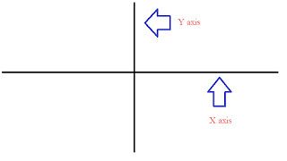 Coordinate graph