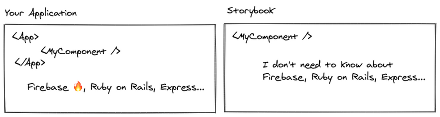 Describing building components in Storybook vs. your applciation