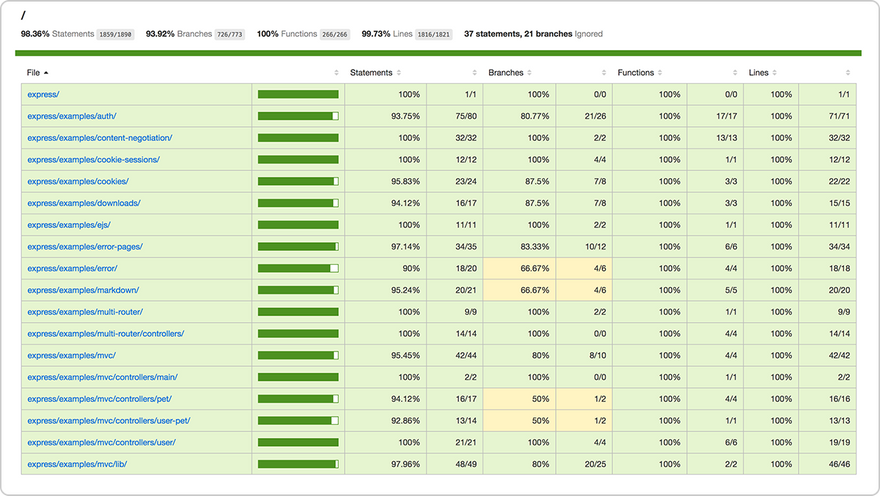 A code coverage report for a full source code