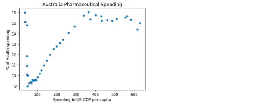 Scatter plot showing the correlation between Spending in the US GDP per capita and % of Health spending in Australia